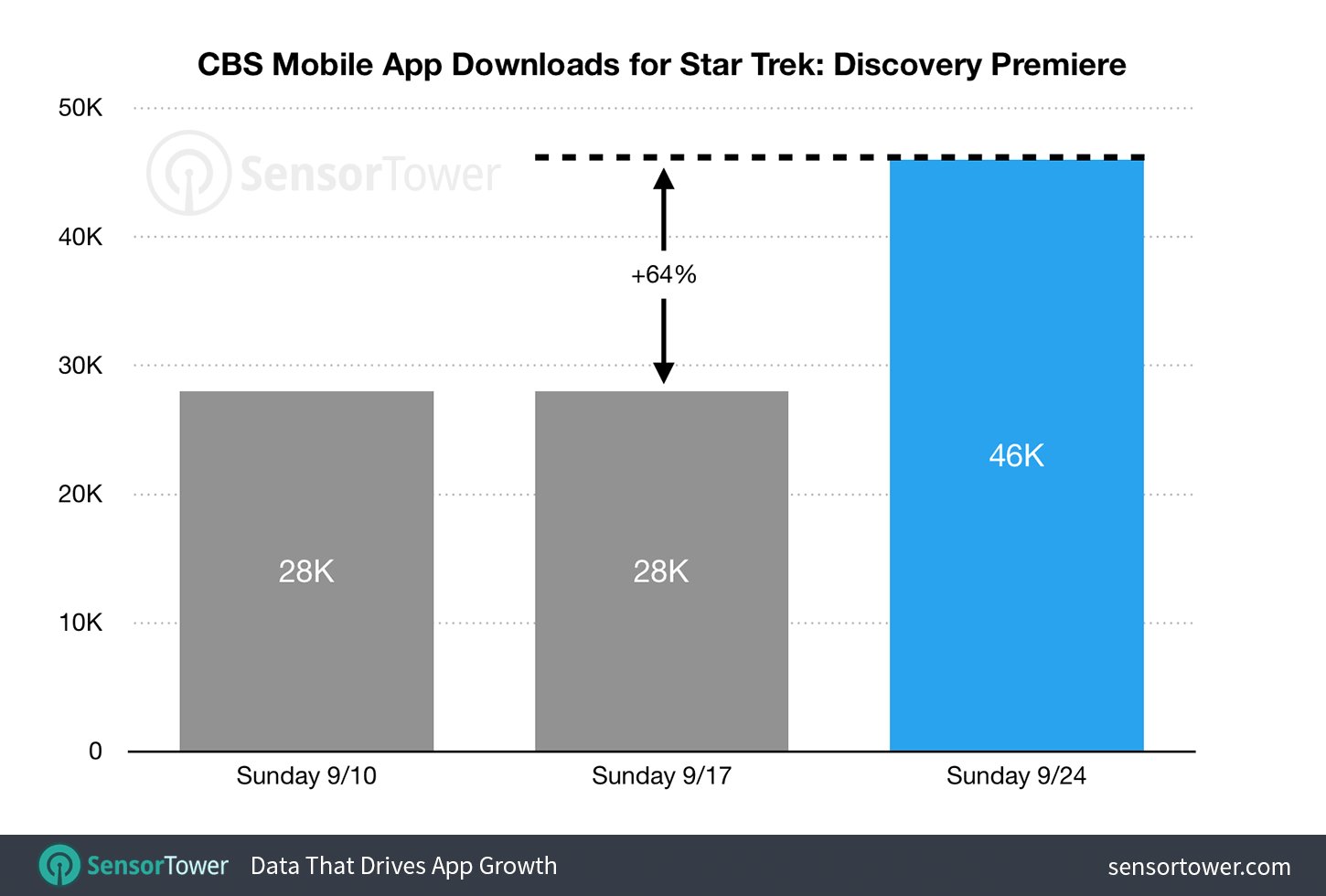 CBS mobile app downloads for Star Trek Discovery premiere on September 24, 2017 compared to the two preceding Sundays