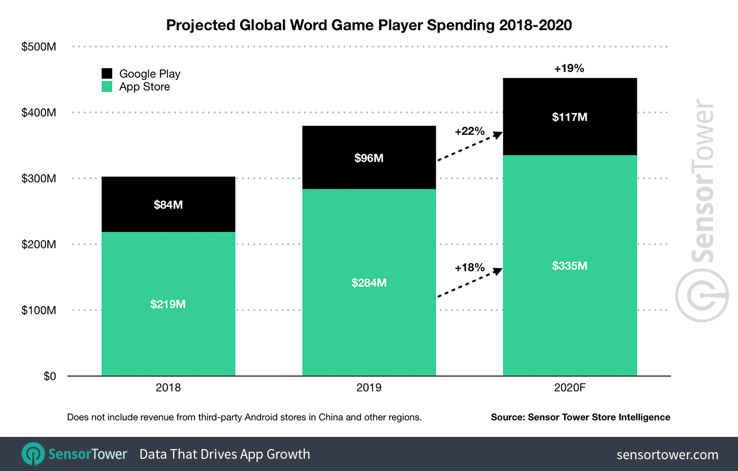 Projected Global Word Game Revenue 2018-2020