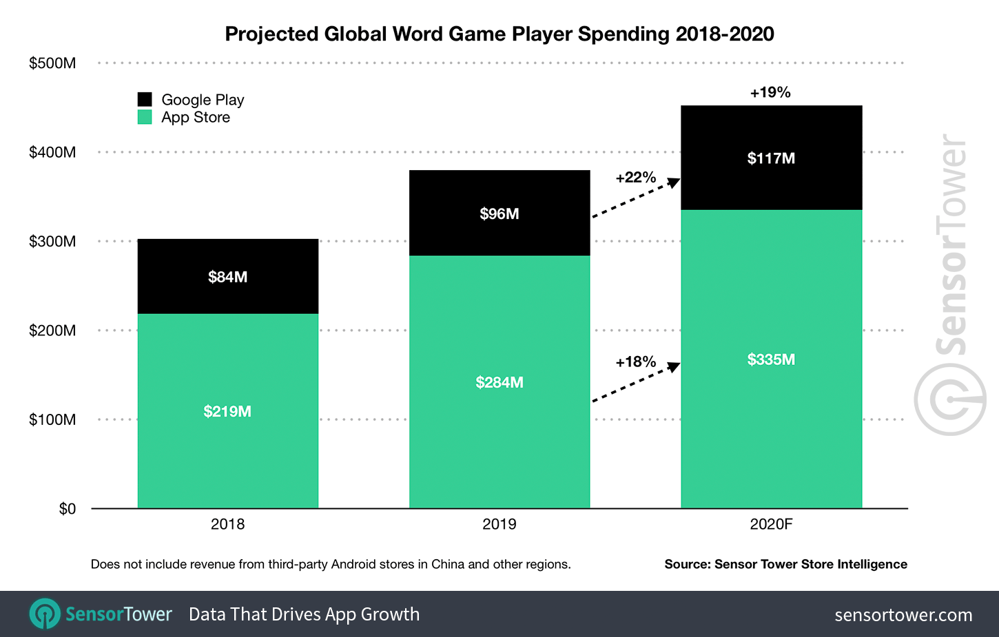 Global program. Global games Market 2020. Global game revenue. Sensor Tower. Sensor Tower за 2018.