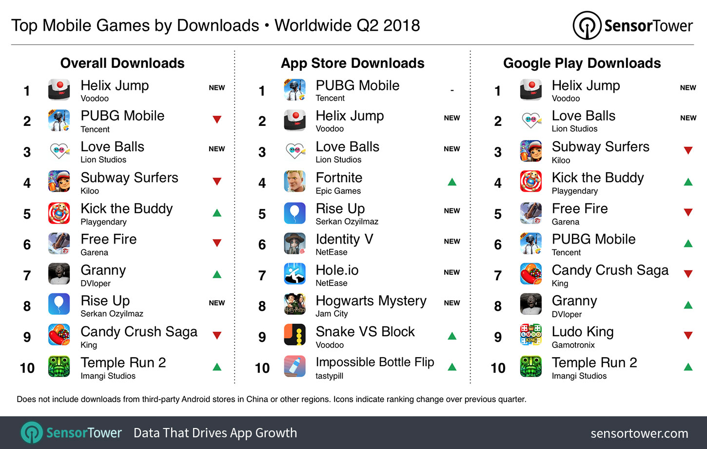 Chart showing the world's most downloaded iOS and Google Play games for Q2 2018