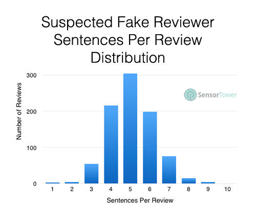 0126-06-sentences-per-review.jpg