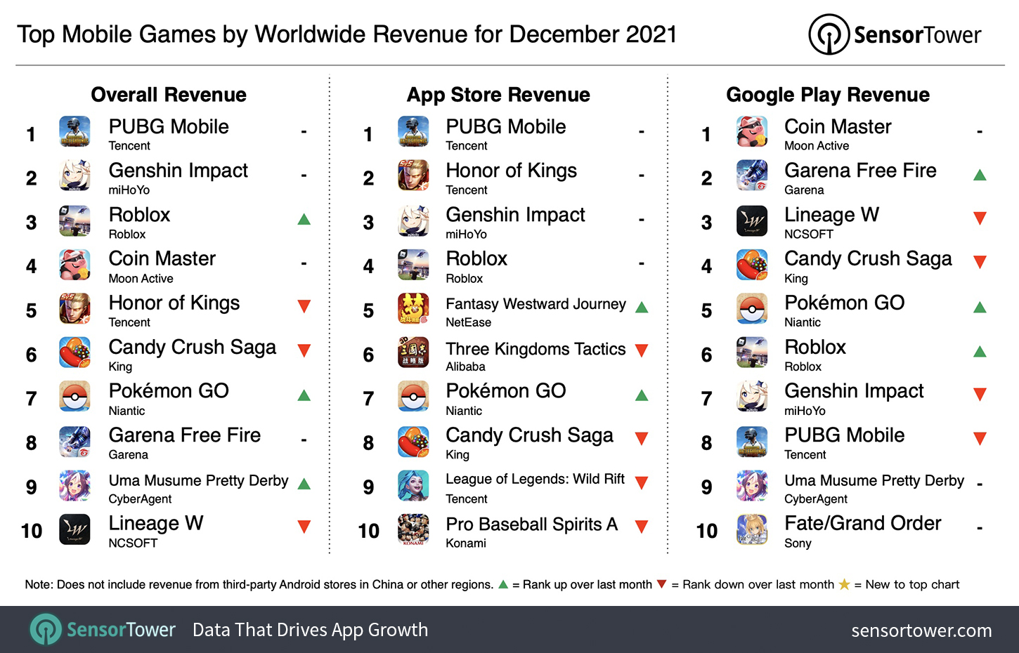 🎮 The Top Mobile Games by Downloads and Revenue in September · ASO Tools  and App Analytics by Appfigures