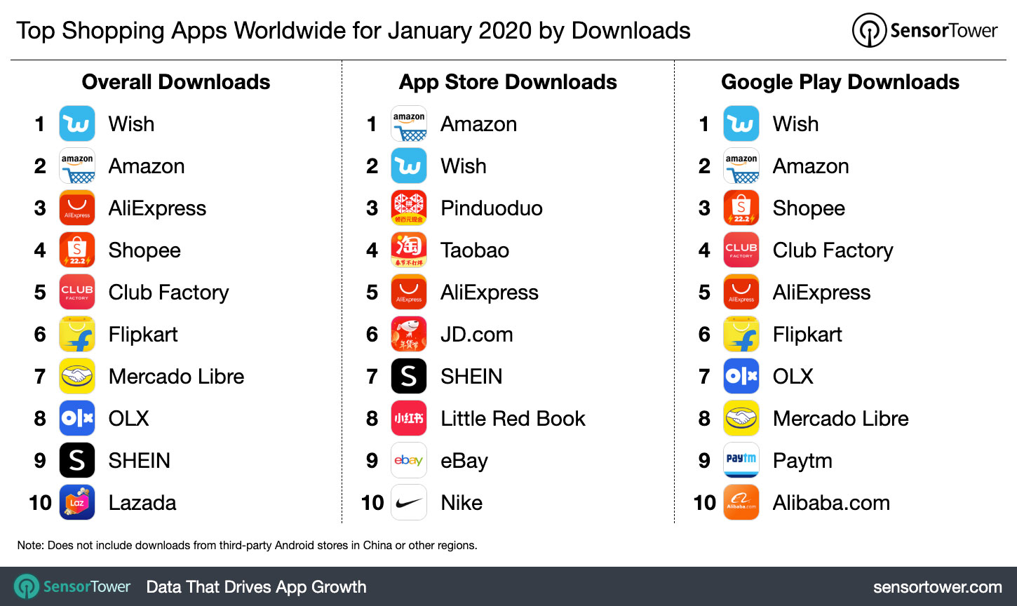 Top Shopping Apps Worldwide for January 2020 by Downloads