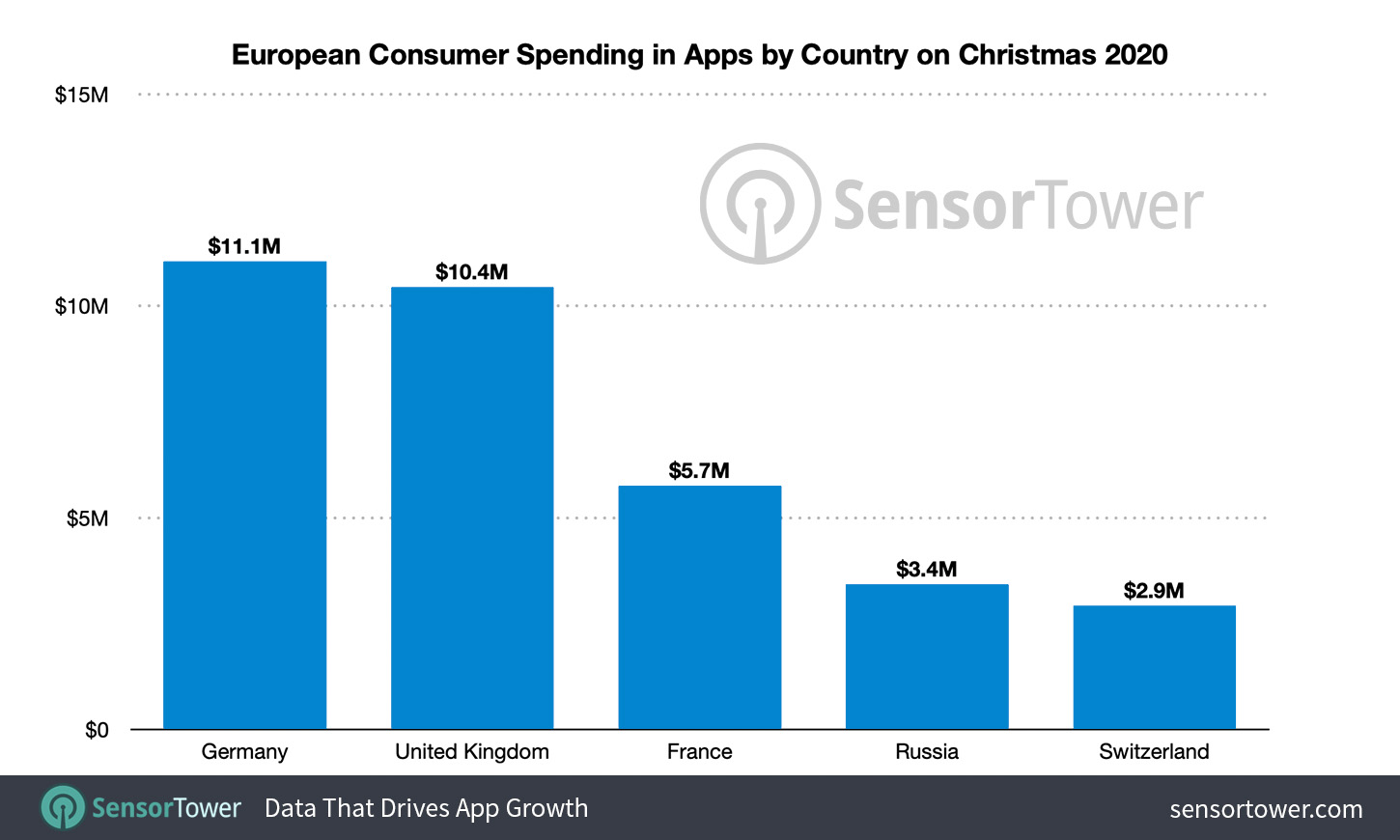 European Consumer Spending in Apps by Country on Christmas 2020