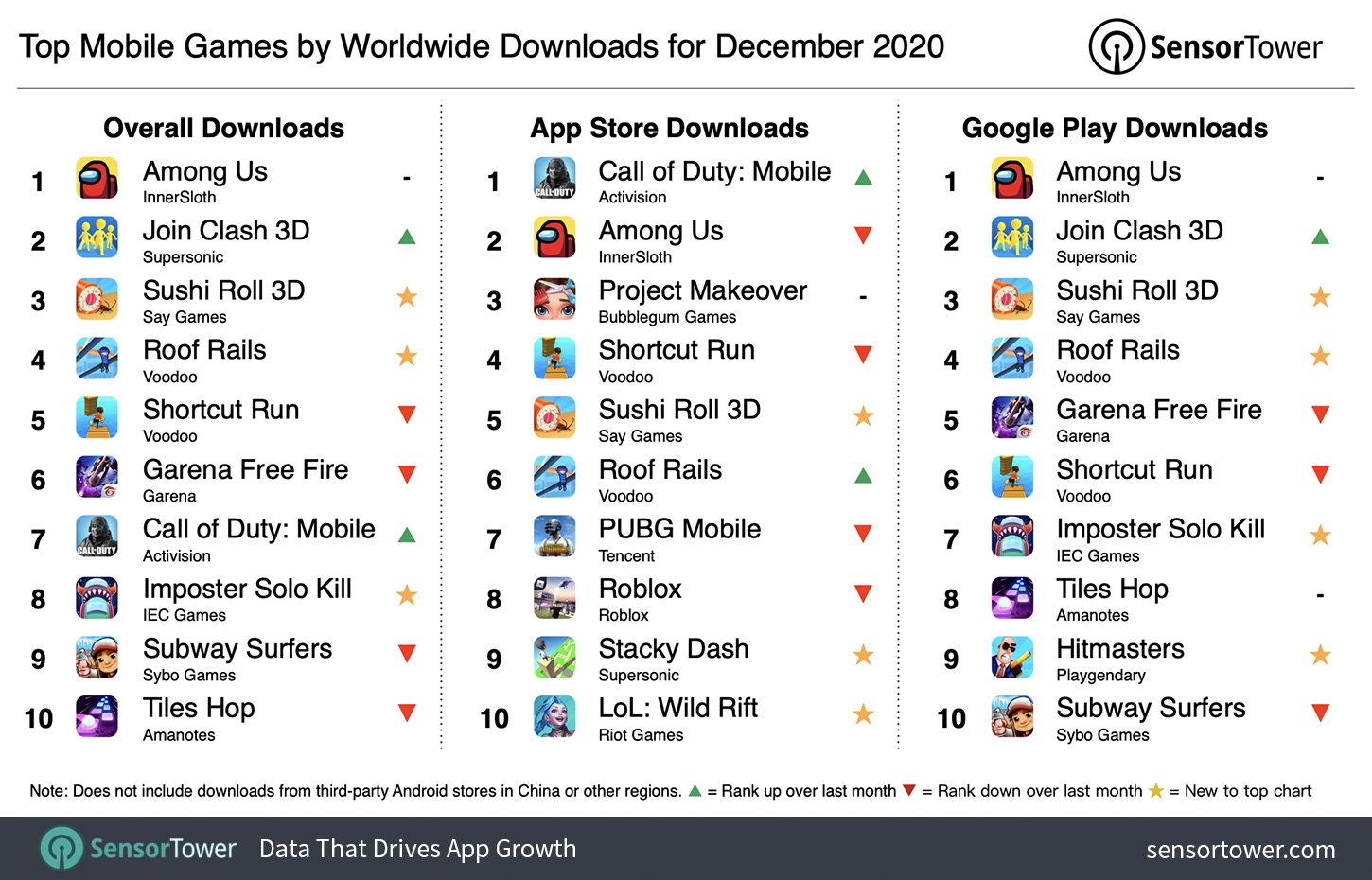 top 3 mobile games in the world