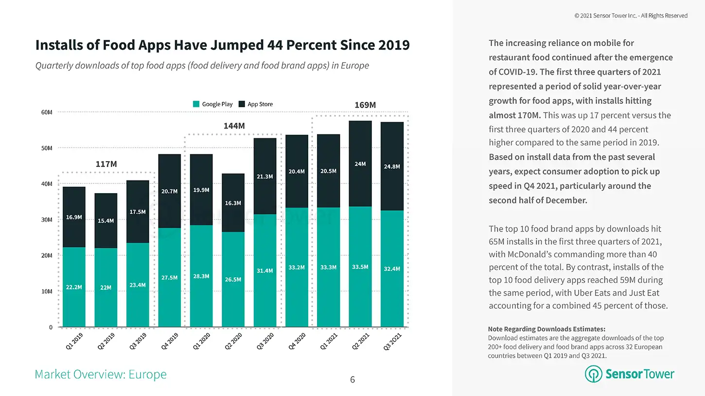 Installs of Food Apps Have Jumped 44 percent Since 2019