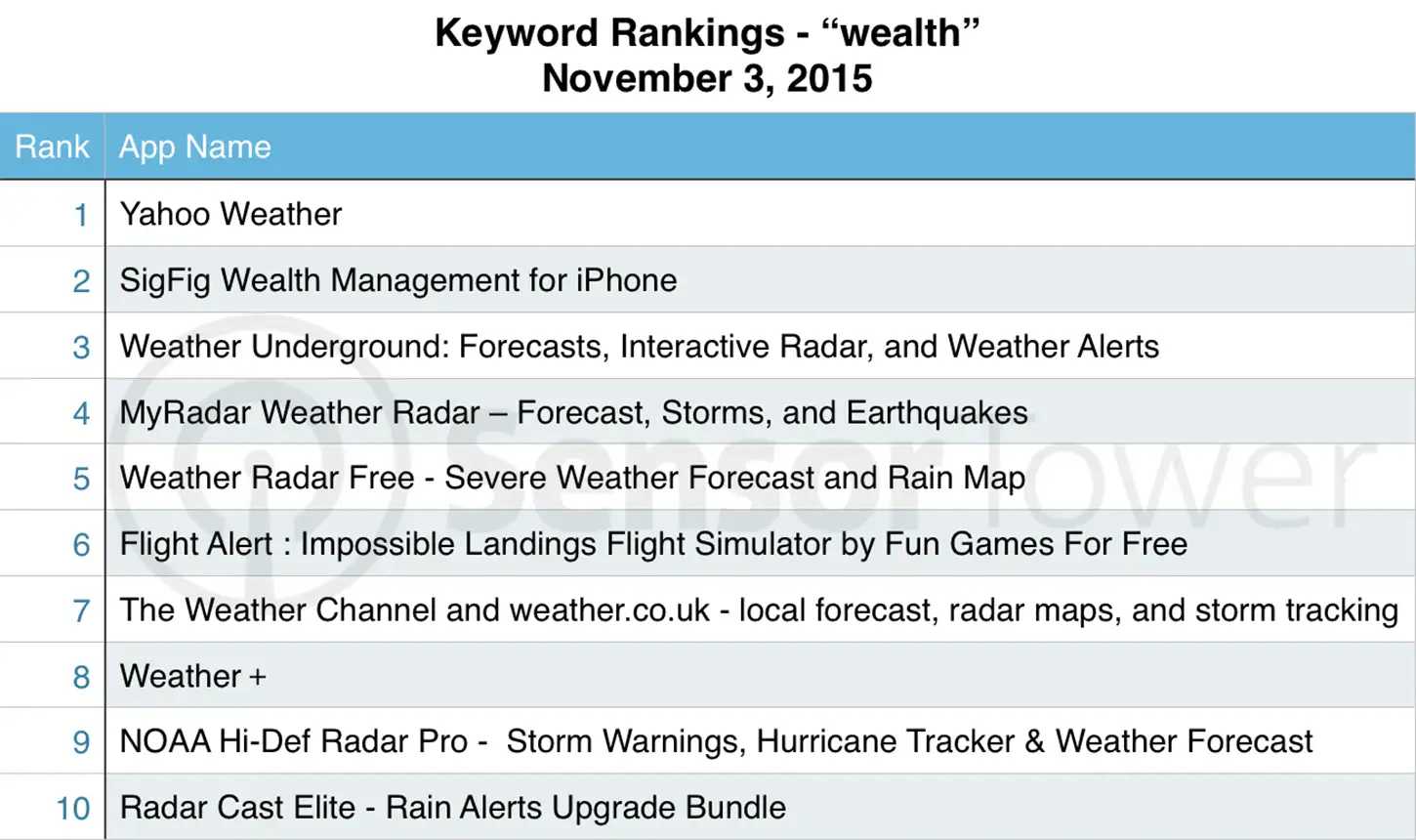Ranking for Wealth Keyword on November 2 2015