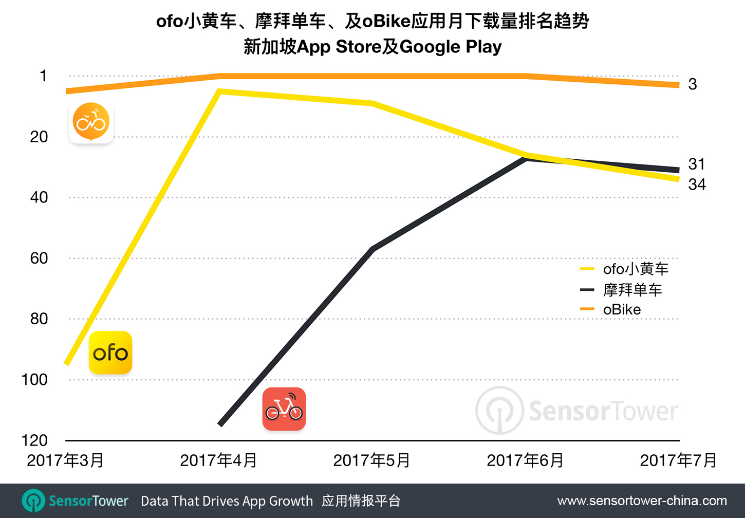 ofo Mobike and oBike monthly download rankings in Singapore