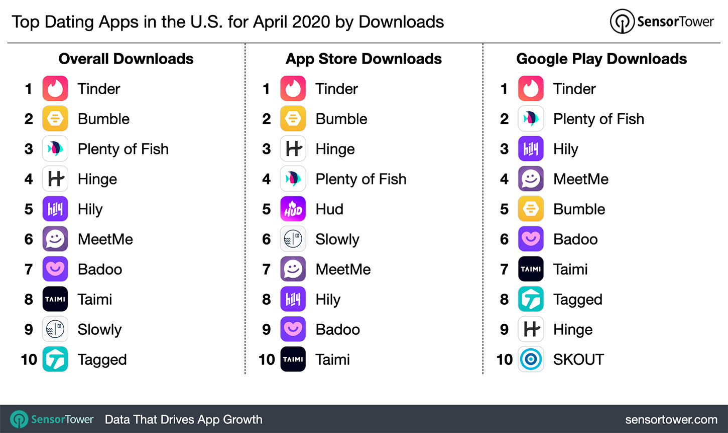 Top Dating Apps in the U.S. for April 2020 by Downloads