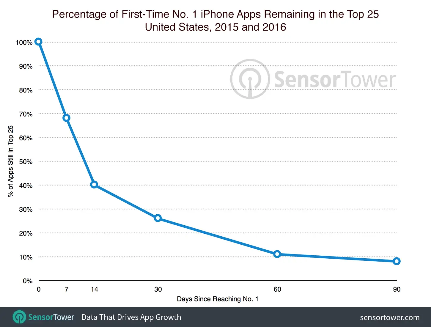 Percentage of No. 1 iPhone apps that remain in the top 25 over time