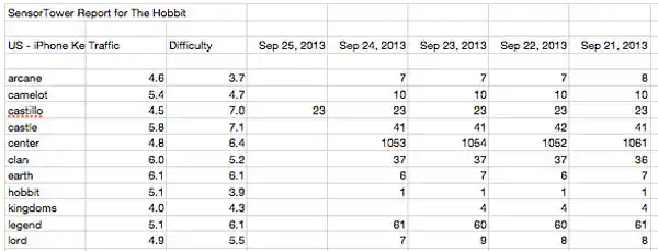 United States only keyword report