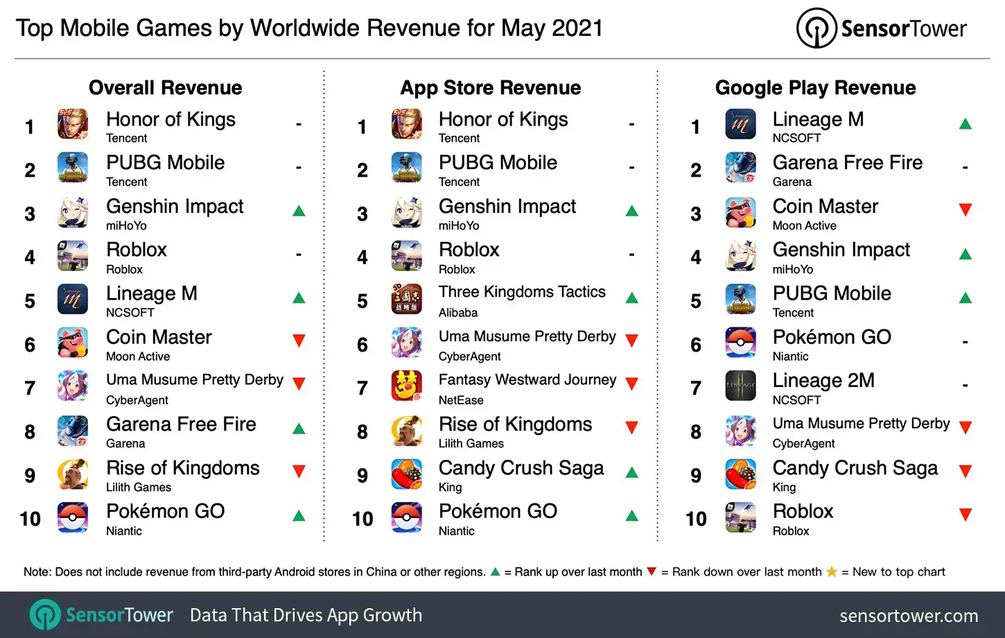 Top Grossing Mobile Games Worldwide for May 2021