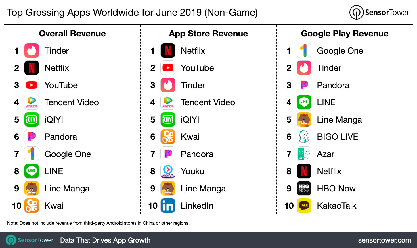 Top Grossing Apps Worldwide for June 2019