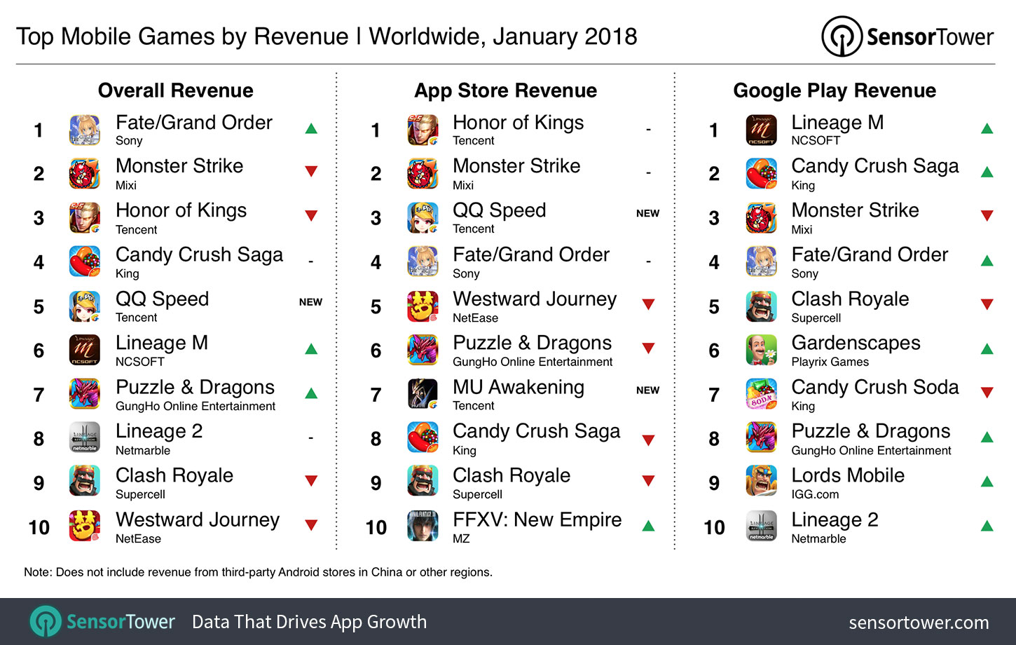 January 2018's Top Mobile Games by Revenue