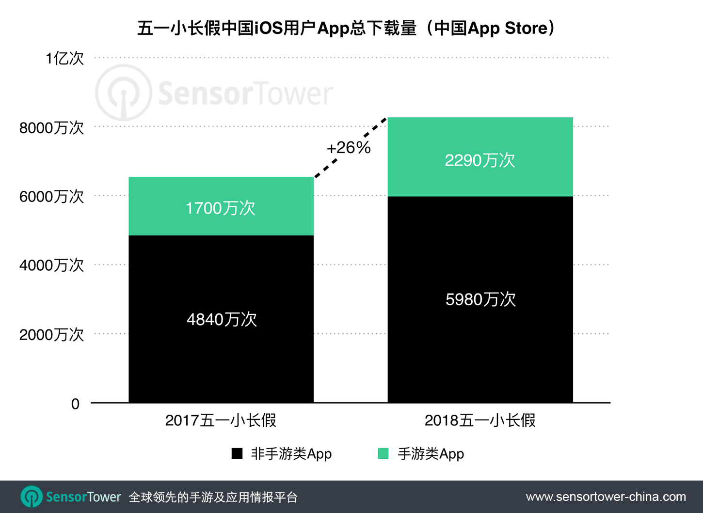 2018 Chinese Labor Day Holiday App Store Downloads YoY Growth