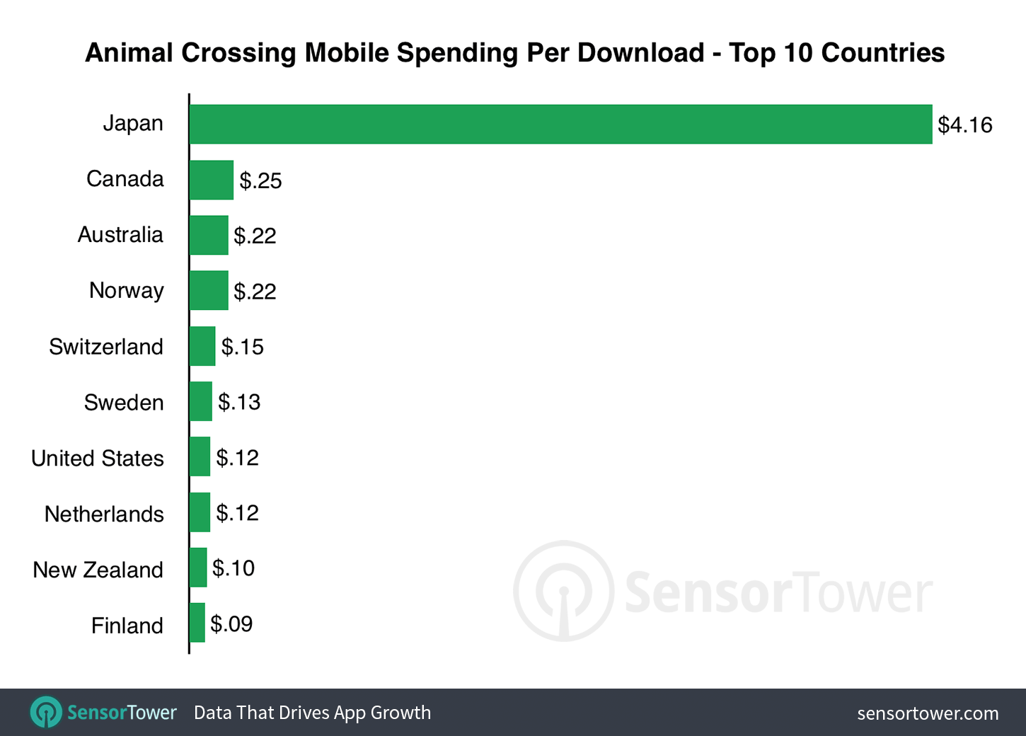 First nine days revenue per download of Animal Crossing: Pocket Camp compared to Super Mario Run and Fire Emblem Heroes