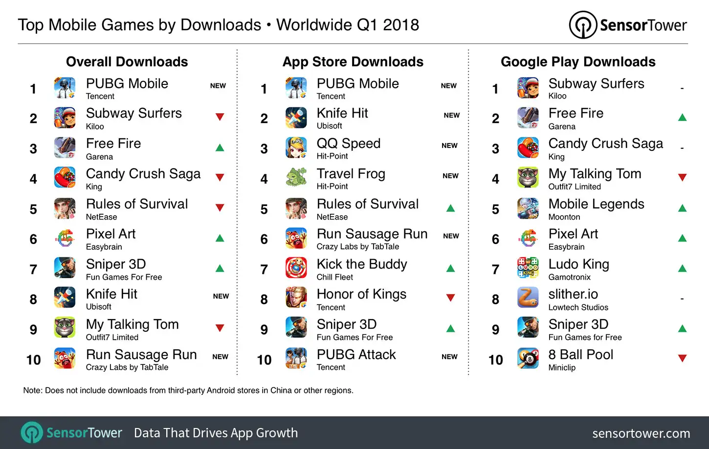 Chart showing the world's most downloaded iOS and Google Play games for Q1 2018