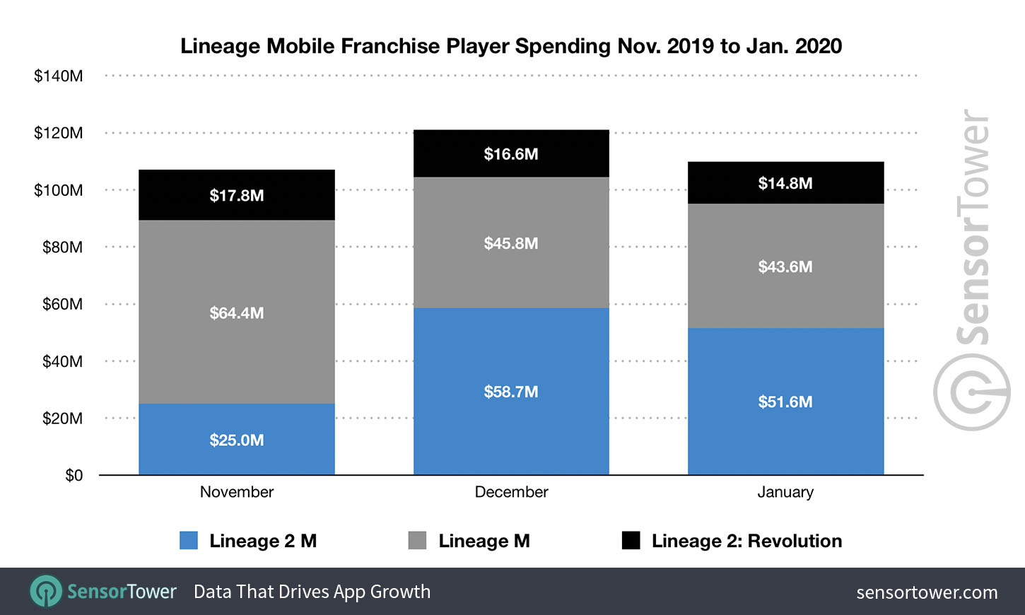 Lineage mobile game franchise revenue November 2019 to January 2020