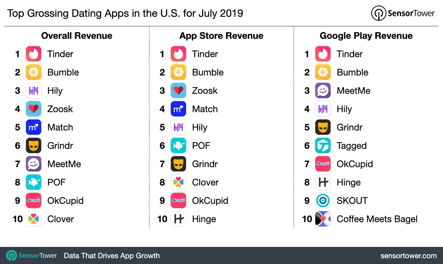 Top Grossing Dating Apps in the U.S. for July 2019