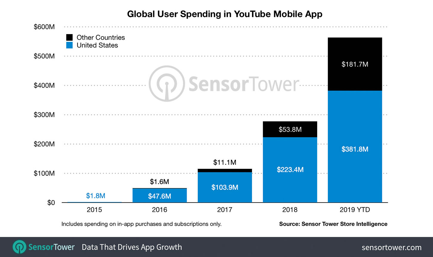 Global User Spending in YouTube Mobile App