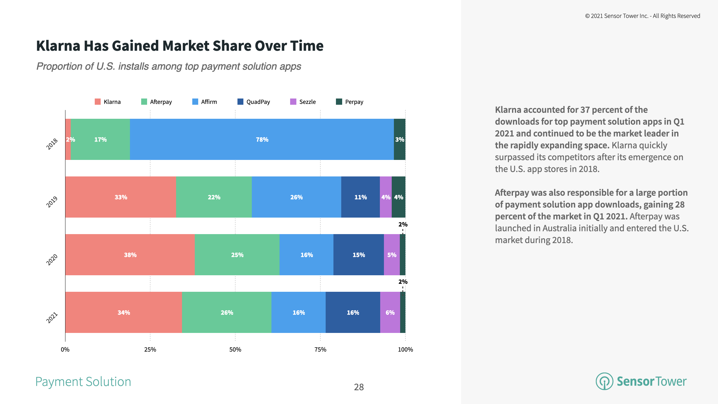 Klarna continues to lead the payment solution app subcategory.