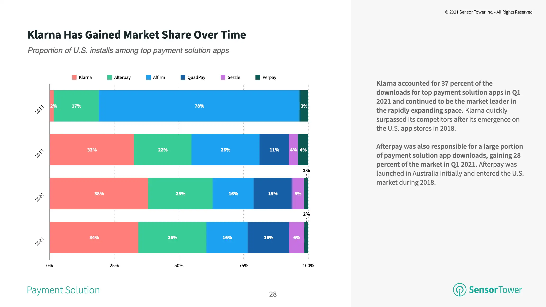 Klarna continues to lead the payment solution app subcategory.