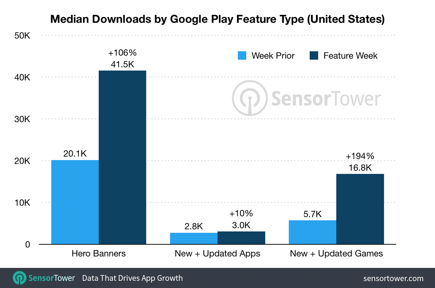 Chart showing download boosts delivered by features on Google Play
