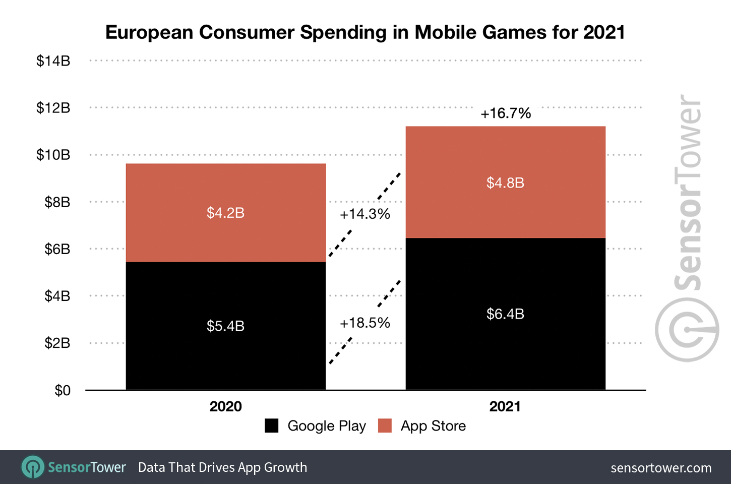 European Consumer Spending in Mobile Games for 2021