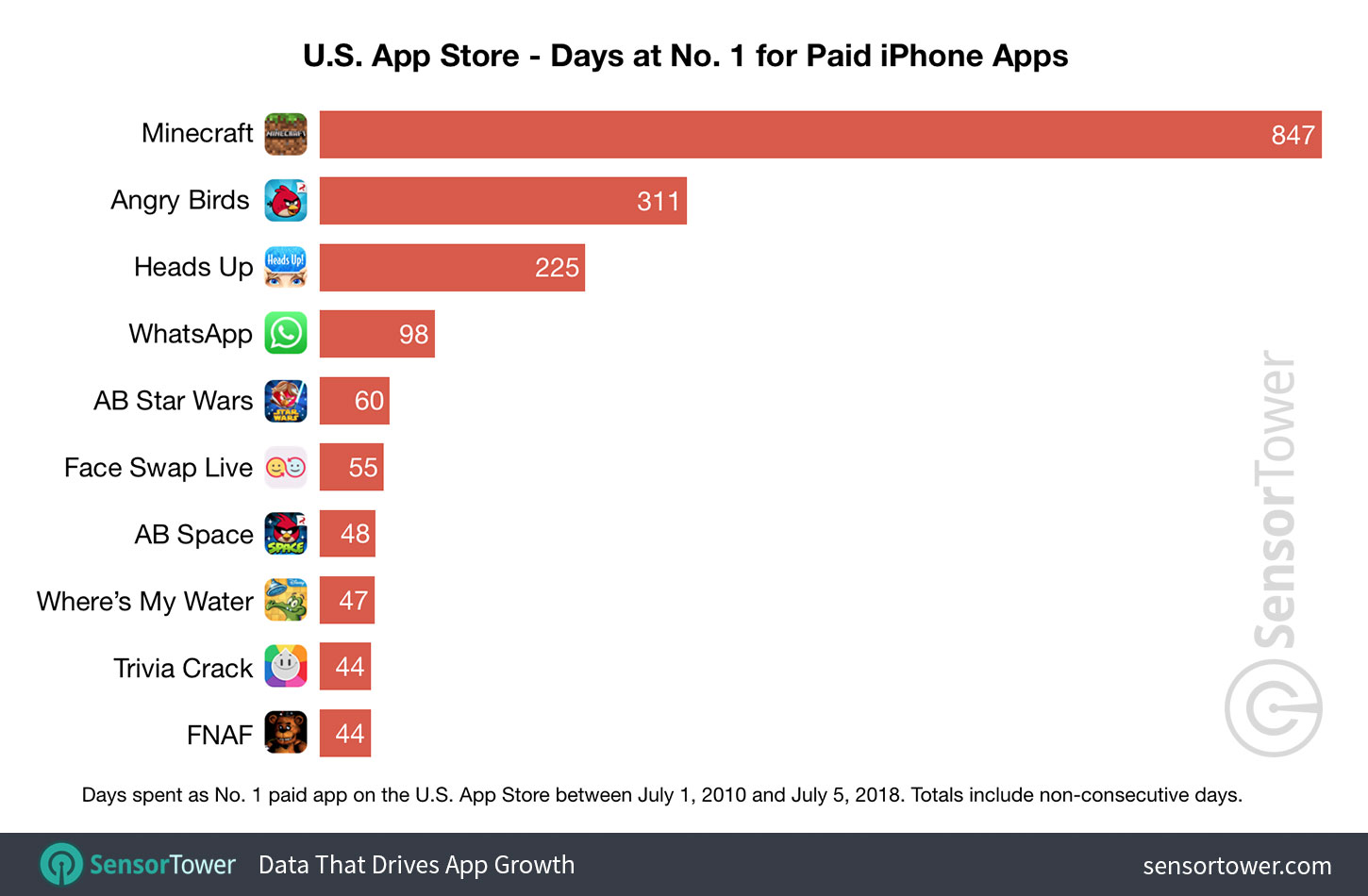 Chart showing a ranking of apps by number of days spent as No. 1 paid iPhone app on the U.S. App Store