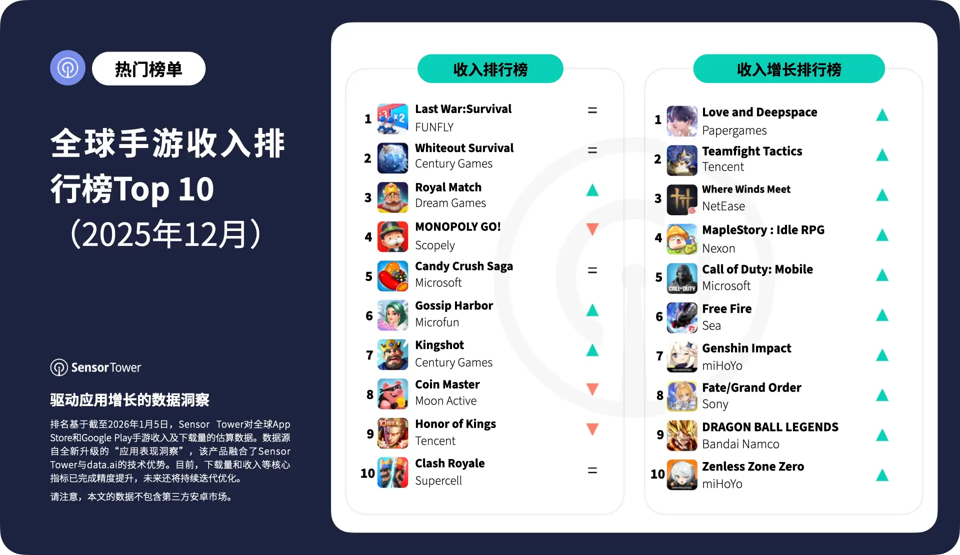 -CN- Top Grossing Mobile Games Worldwide for December 2025