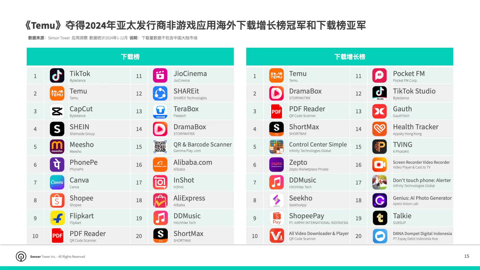 2025年亚太发行商非游戏应用市场洞察(pg15)