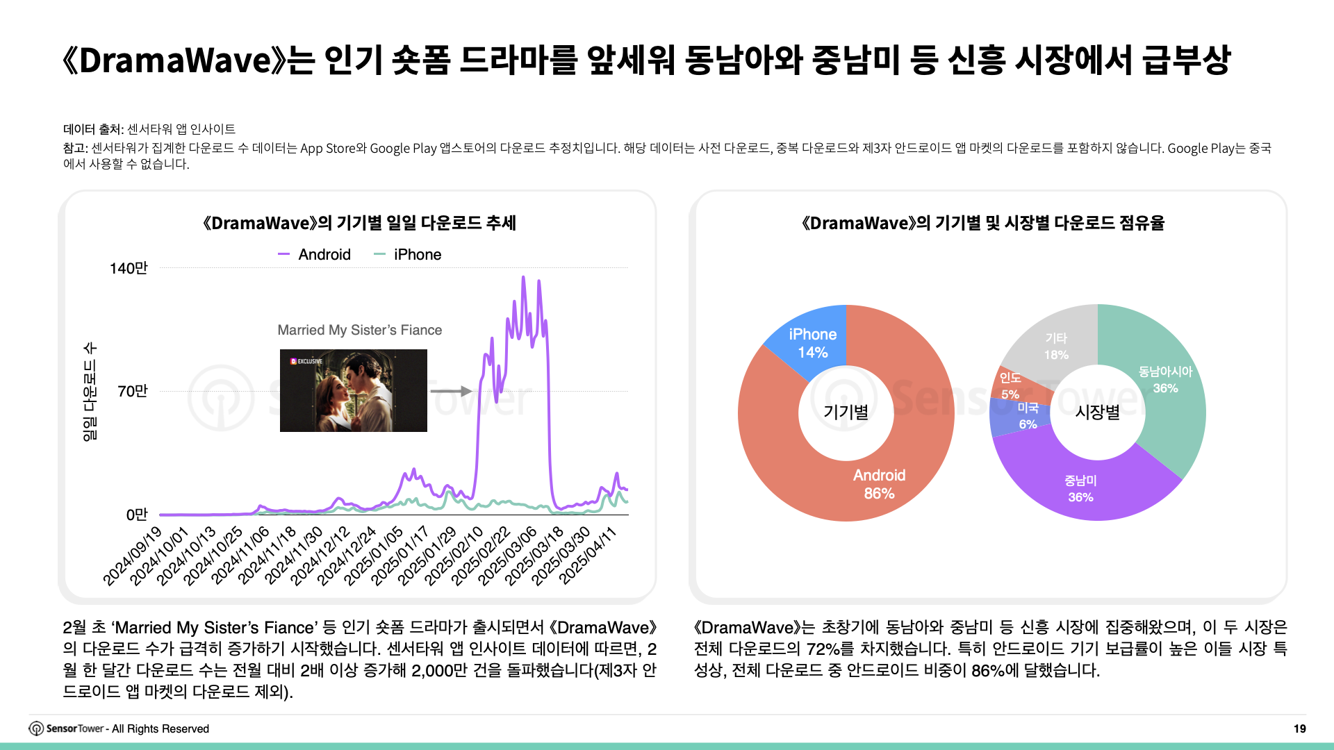 -KR- State of Short Drama Apps Overseas 2025 Report(pg19)