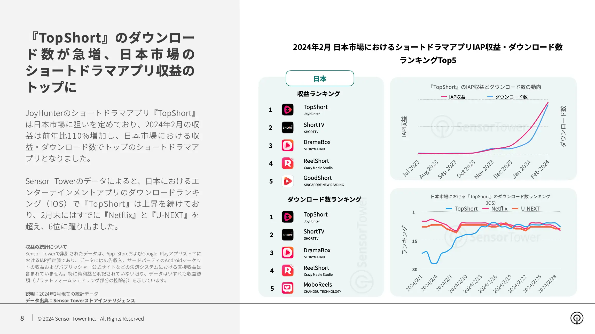 -JP- State of Bite-size Streaming Apps 2024 Report(pg8)