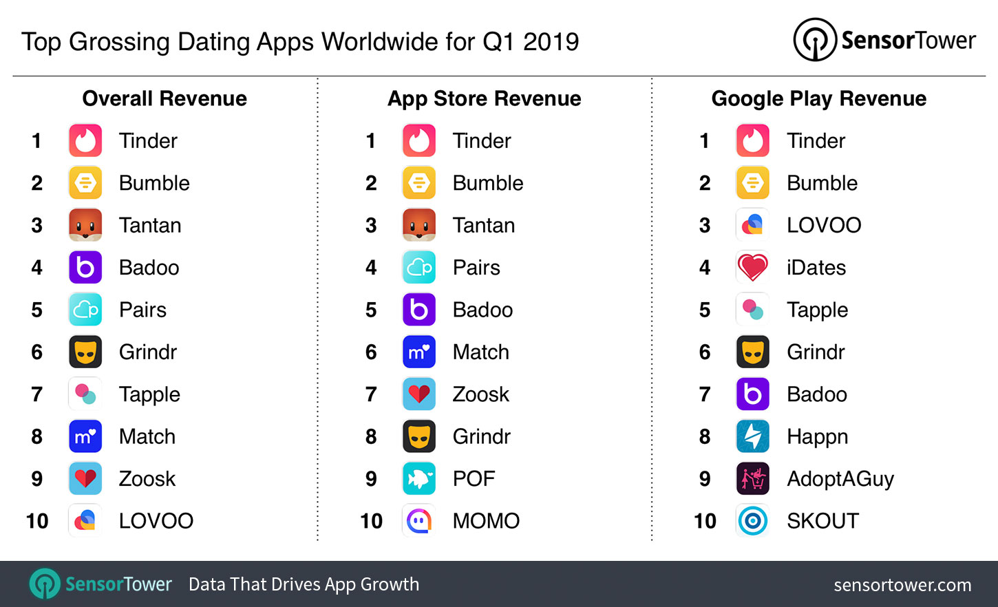 Top Grossing Dating Apps in Worldwide for Q1 2019