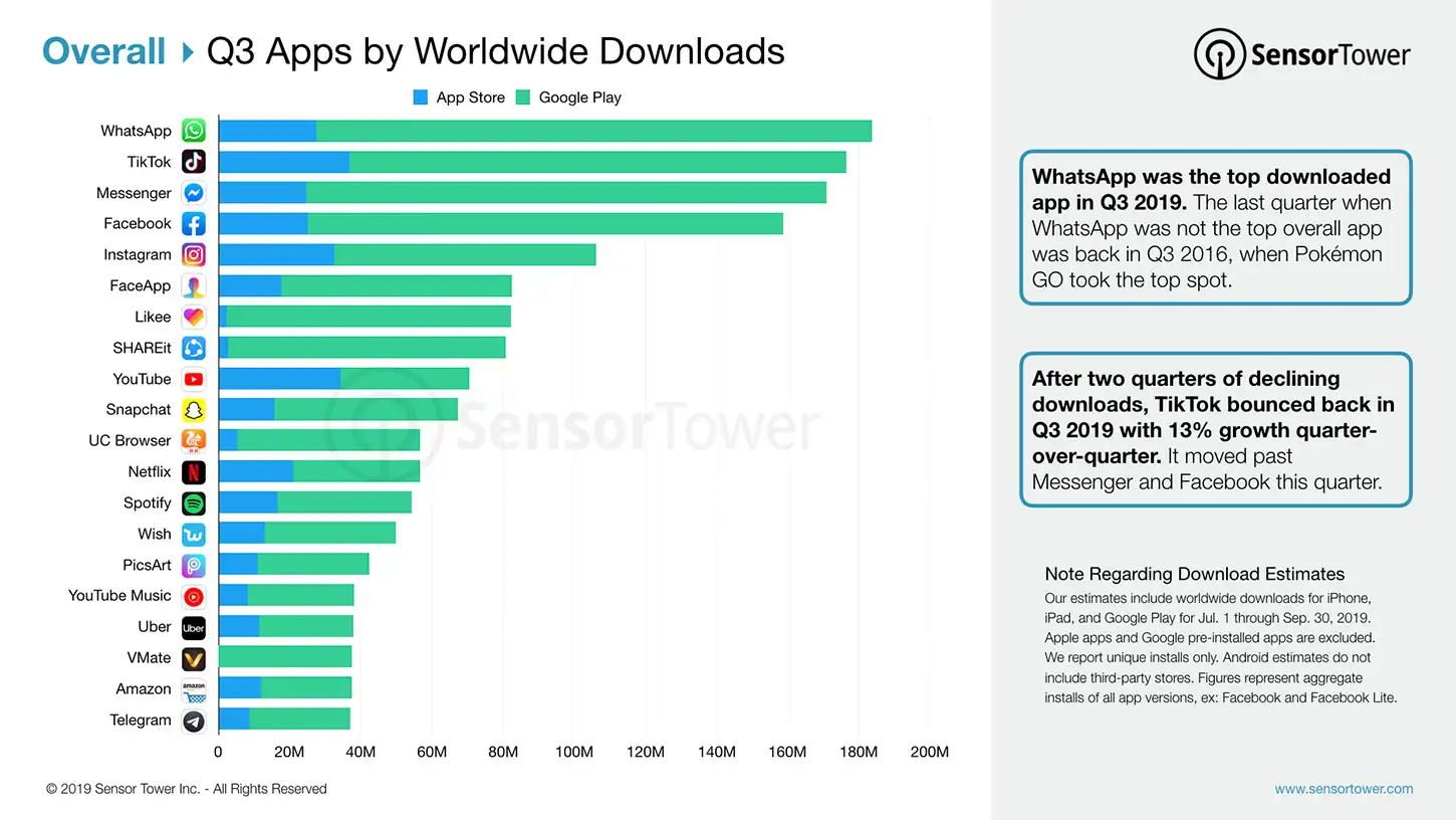 Chart showing the world's most downloaded iOS and Google Play apps for Q3 2019