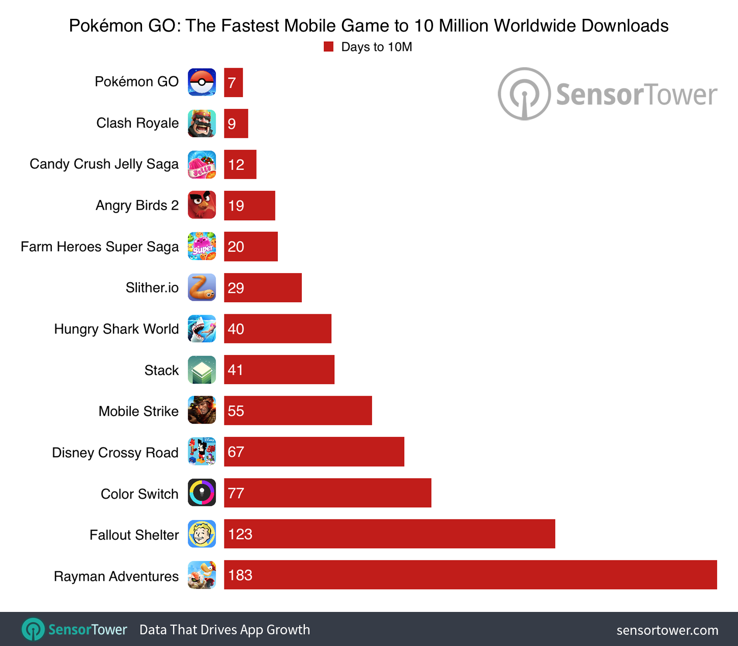 Pokémon GO Becomes the Fastest Mobile Game to 10 Million Worldwide Downloads