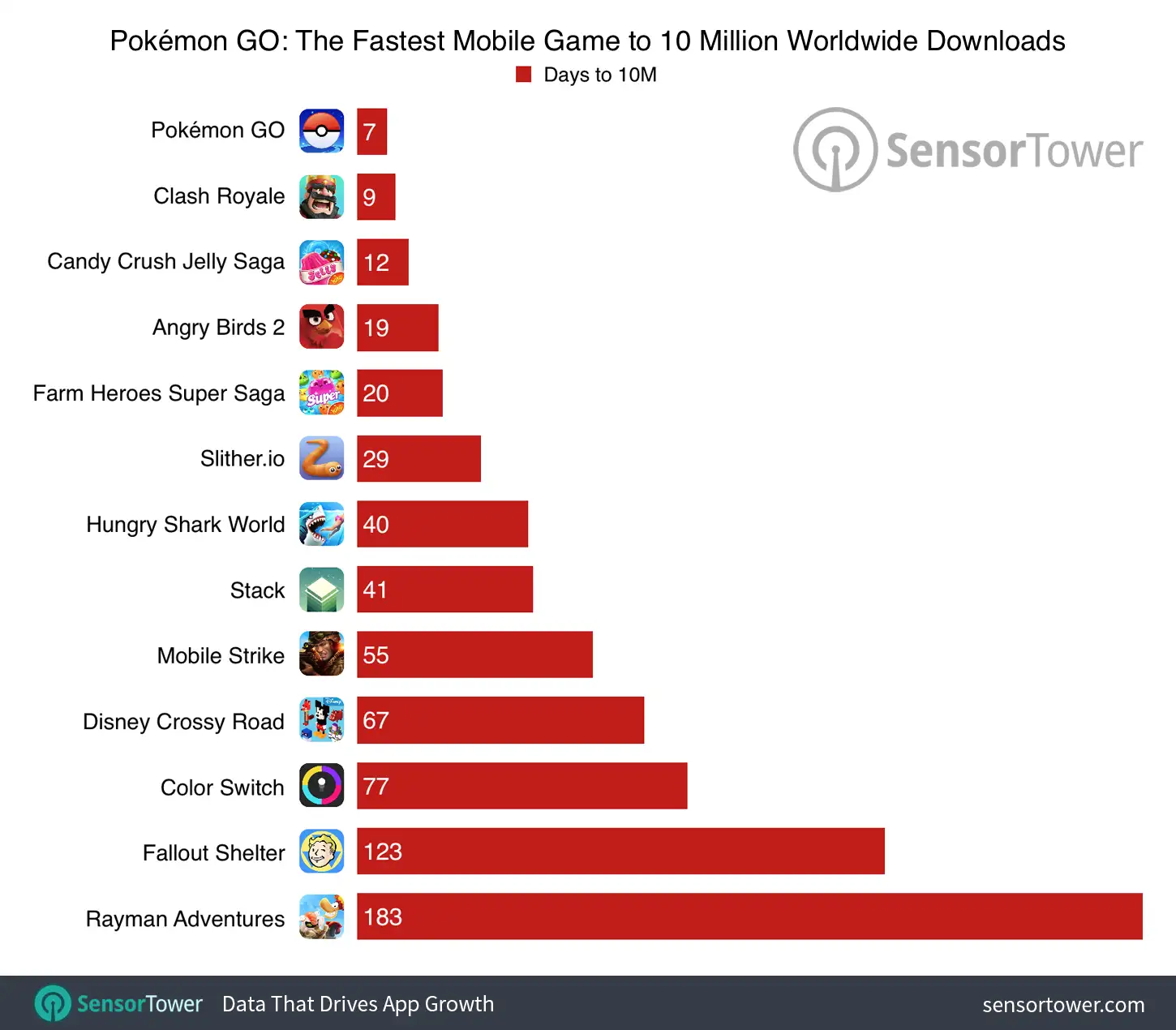 Number of Days It Took Pokemon GO to Reach 10 Million Worldwide Downloads Compared to Other Top Mobile Games