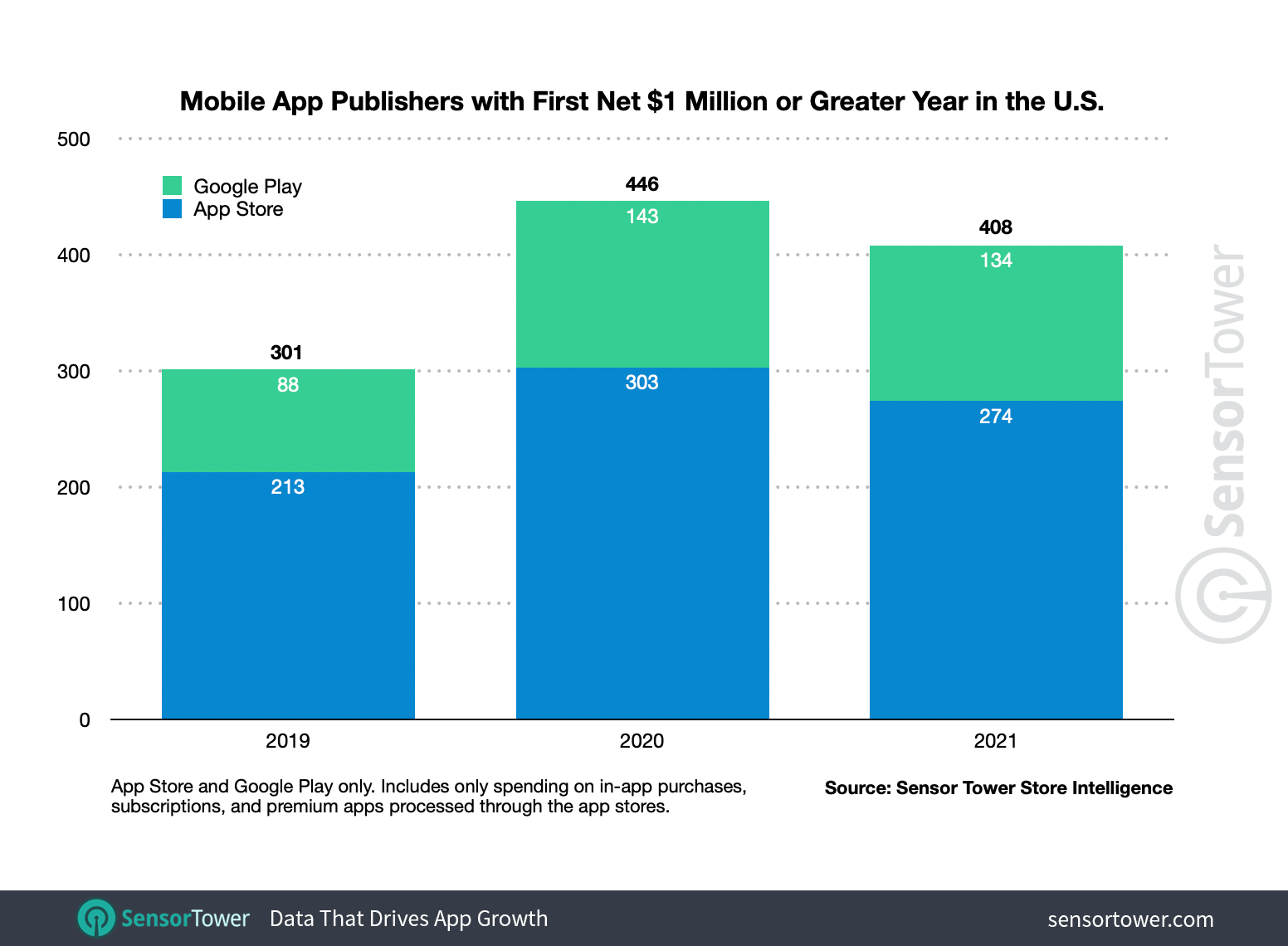 The United States is projected to mirror worldwide trends with new million-dollar publishers falling year-over-year from 446 in 2020 to 408, down nearly 9 percent.