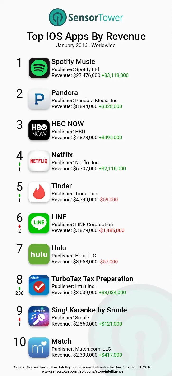 iOS Top App Revenue Worldwide January 2016