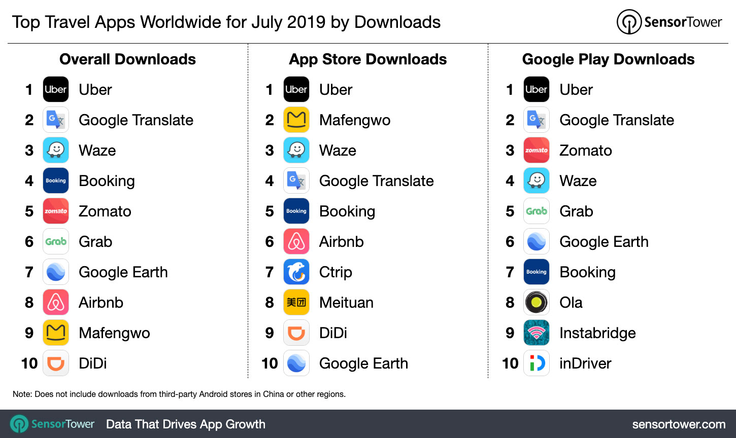 Top Travel Apps Worldwide for July 2019 by Downloads