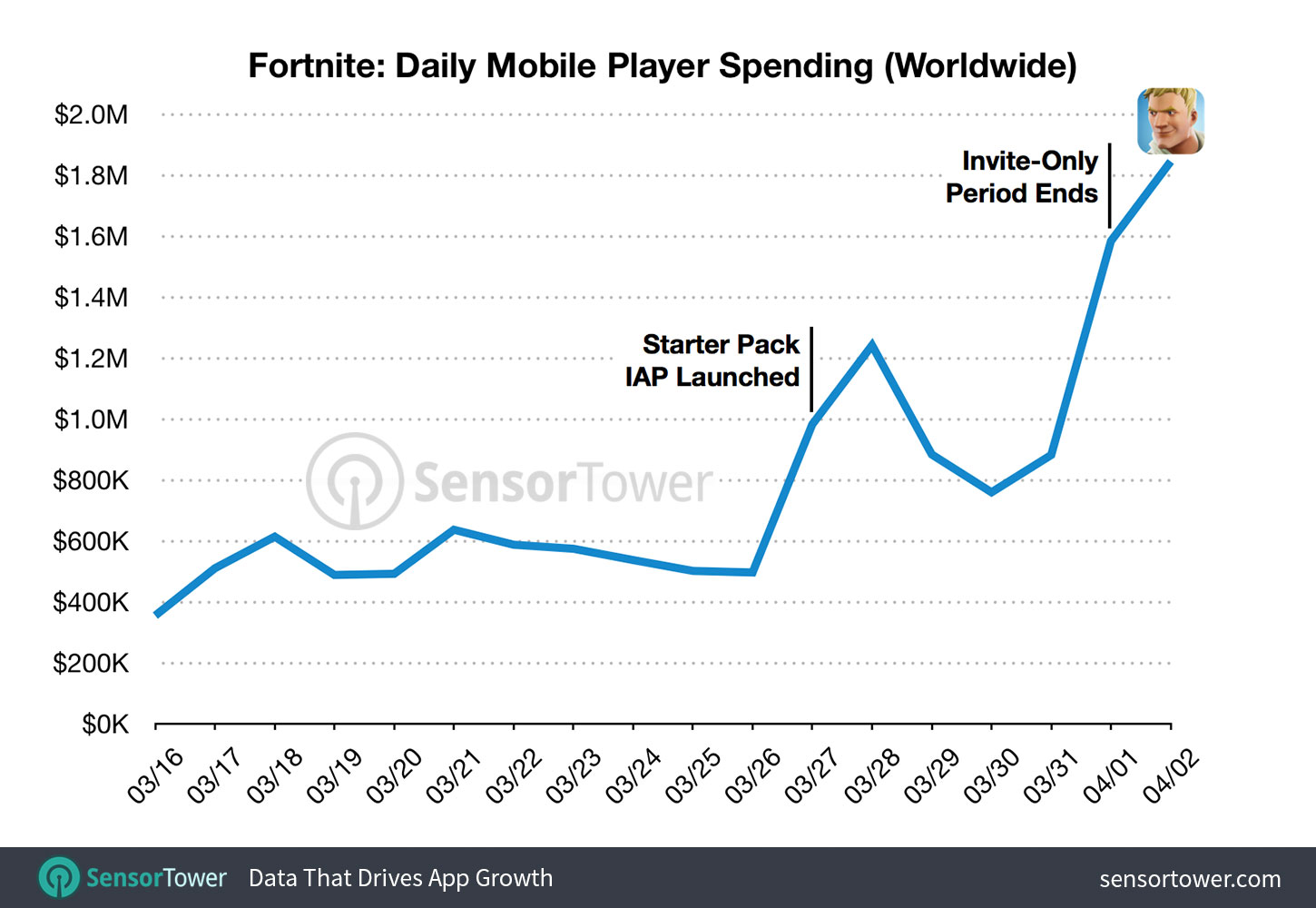 Chart showing Fortnite's daily gross revenue