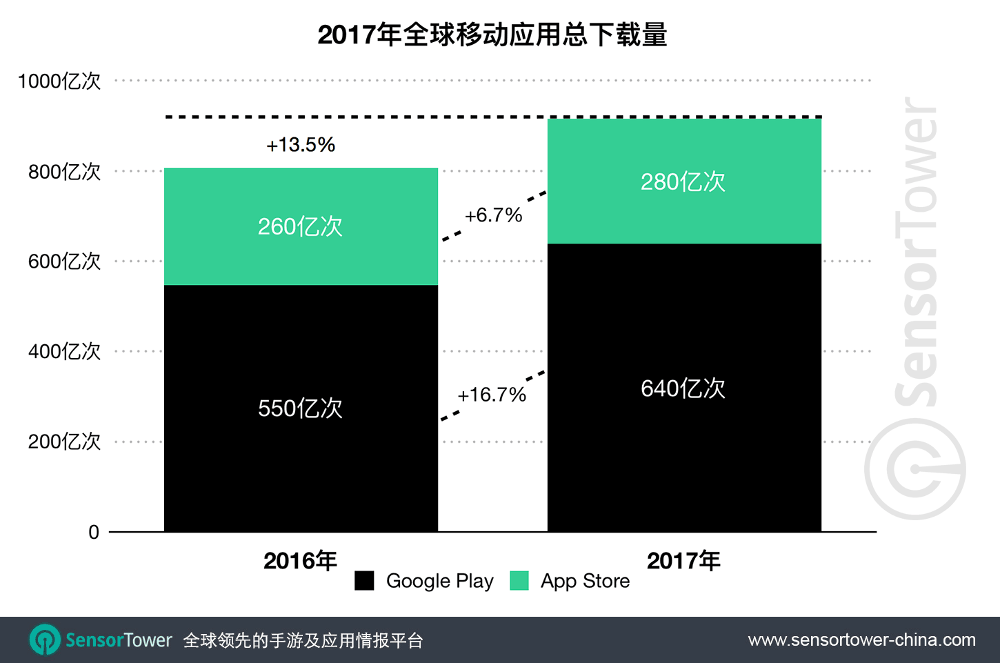 2017 Mobile App Downloads CN