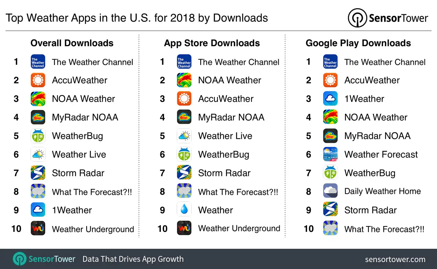 Top Weather Apps by Downloads in the U.S. for 2018