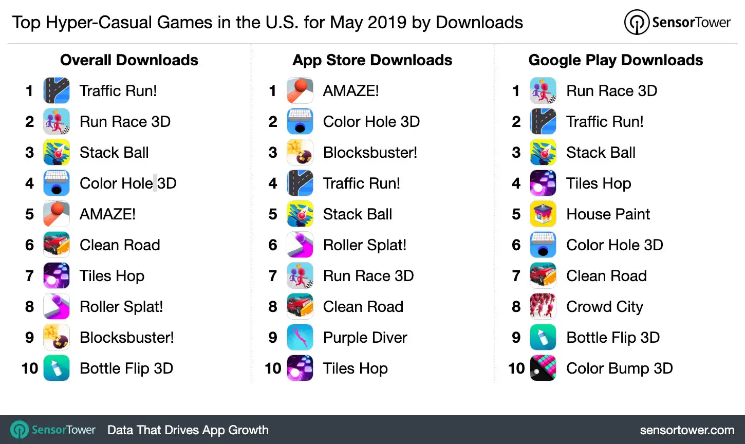 Top Hyper-Casual Games in the U.S. for May 2019 by Downloads