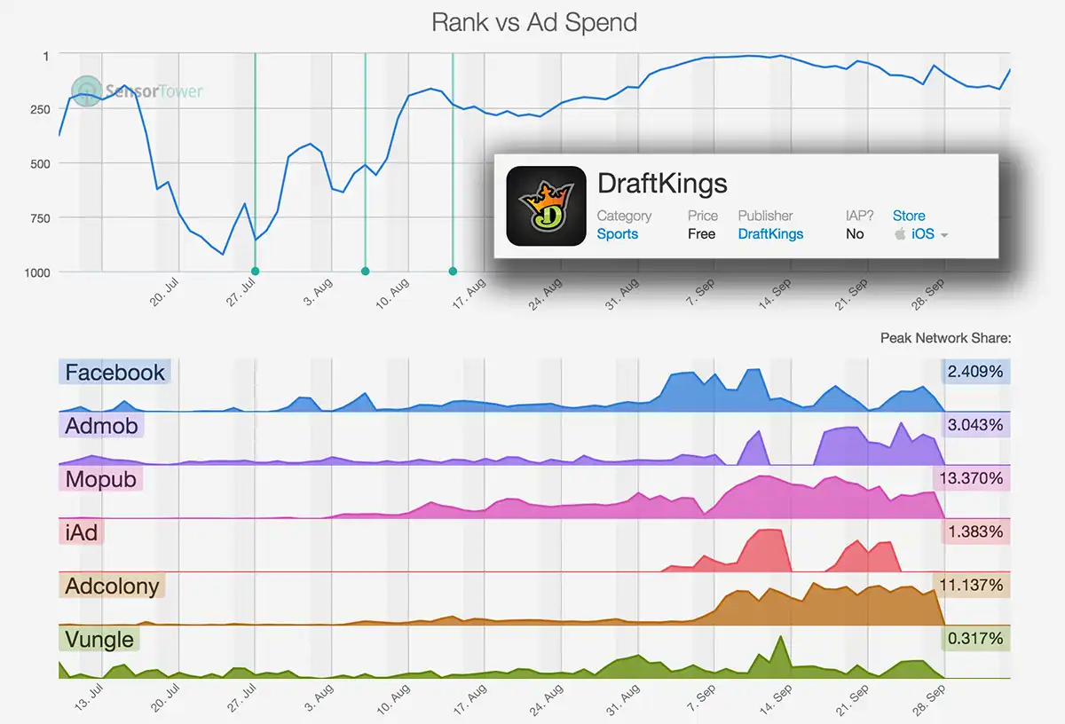 lt="Evaluate Ad Network Performance