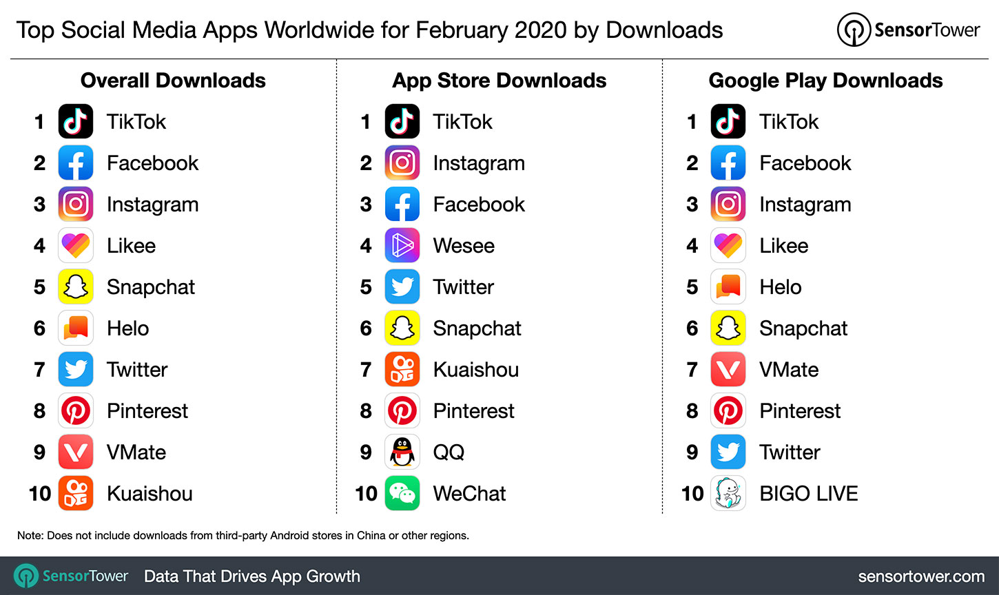 Top Social Media Apps Worldwide for February 2020 by Downloads