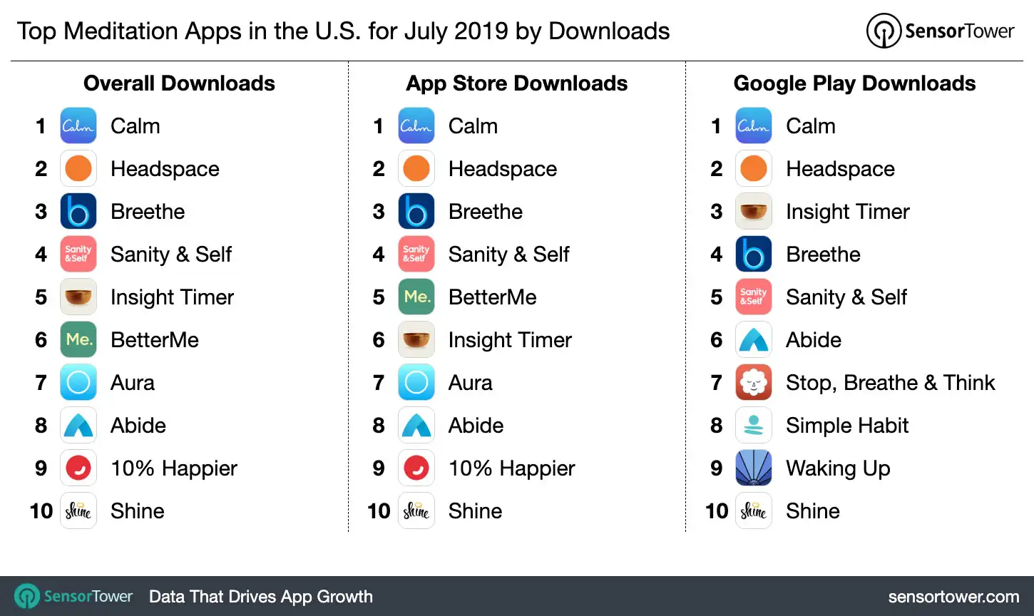 Top Meditation Apps in the U.S. for July 2019 by Downloads