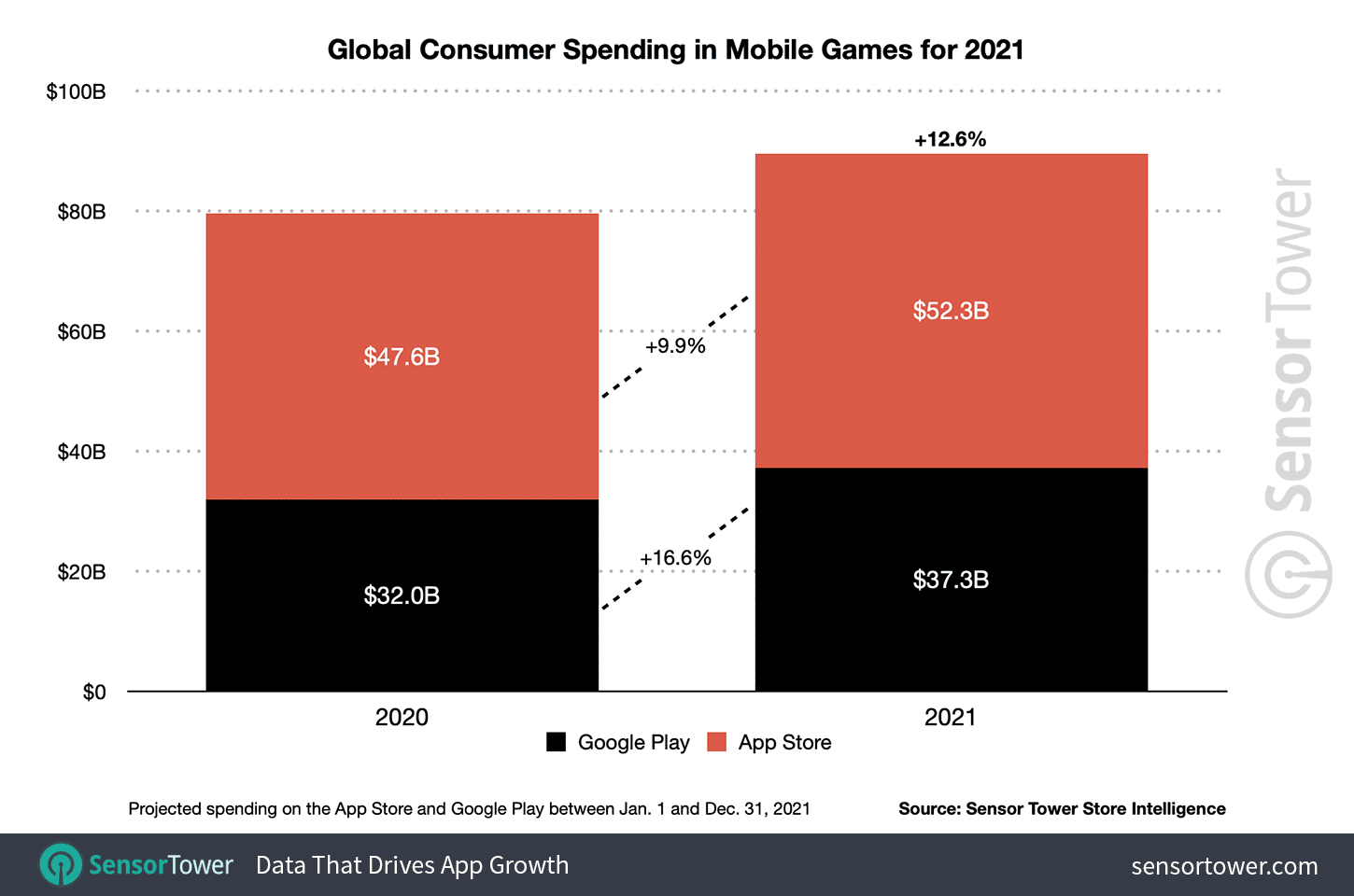 Global consumer spending in mobile games grew 12.6 percent to $89.6 billion in 2021.