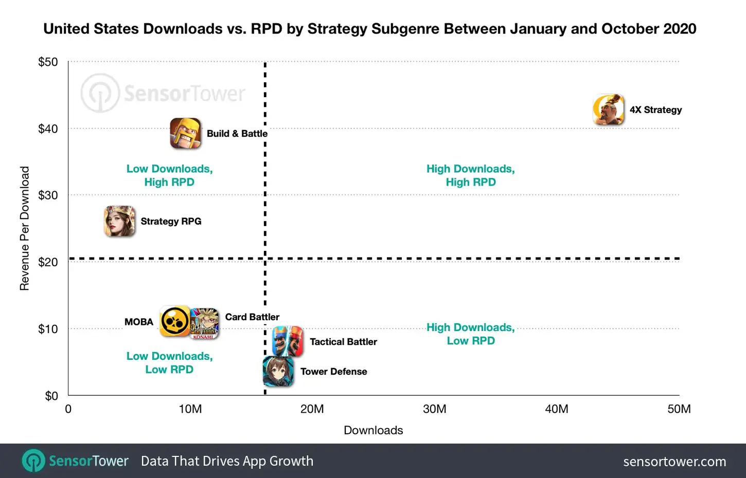 U.S. Downloads Vs. RPD by Strategy Subgenre Between January and October 2020