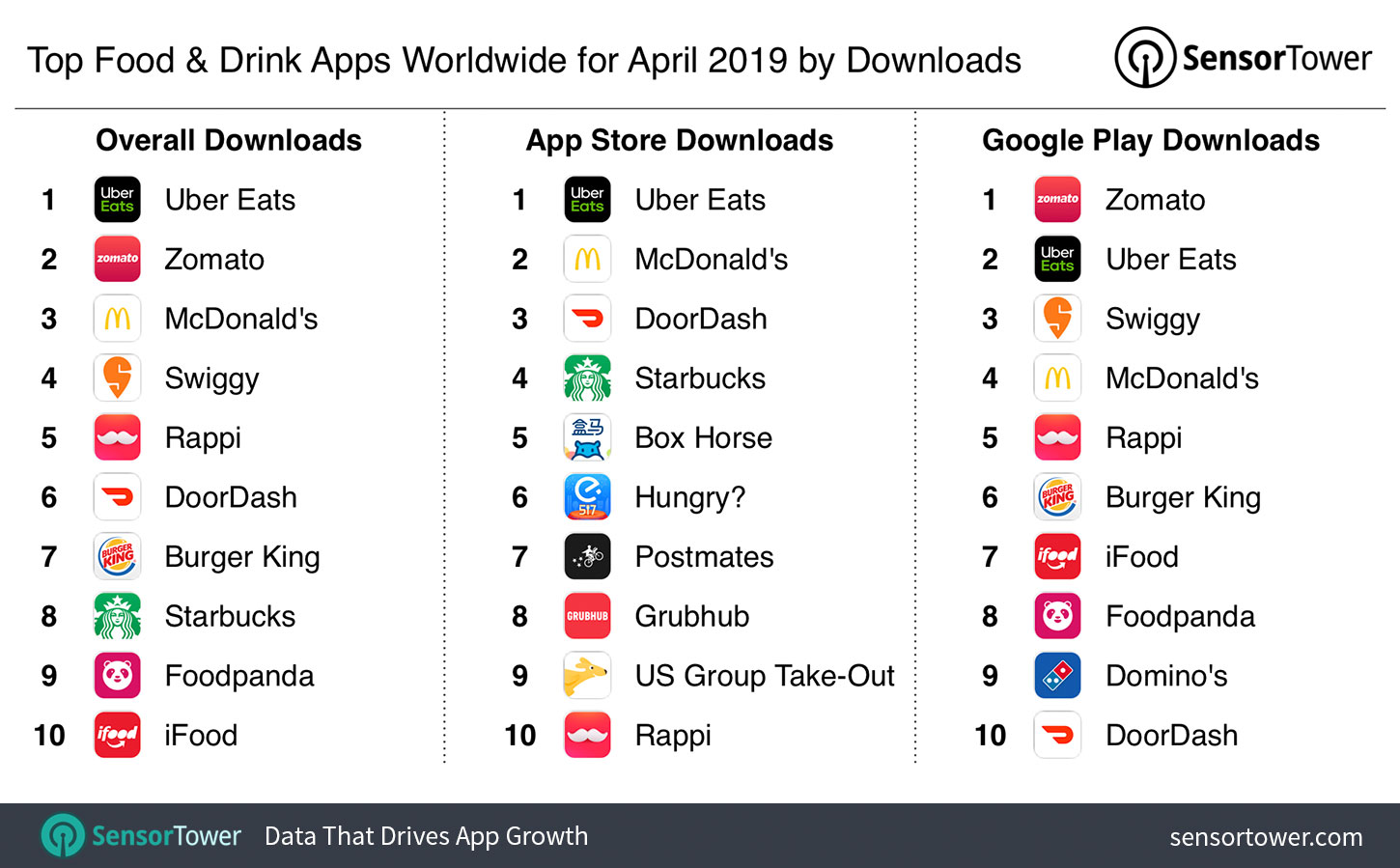 Top Food & Drink Apps Worldwide for April 2019 by Downloads